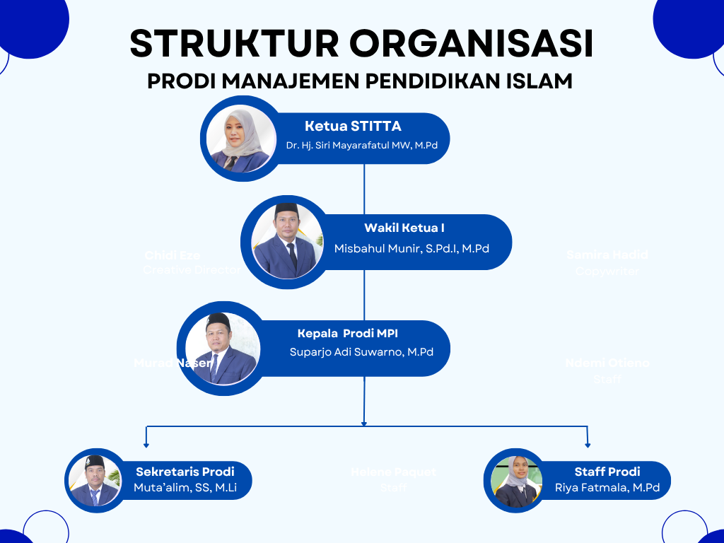 Struktur Organisasi Prodi STIT Togo Ambarsari
